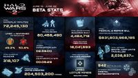 Stats from the beta