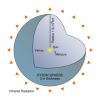 An example of a theoretical Dyson sphere in our solar system, as posted on http://en.wikipedia.org/wiki/Dyson_Sphere