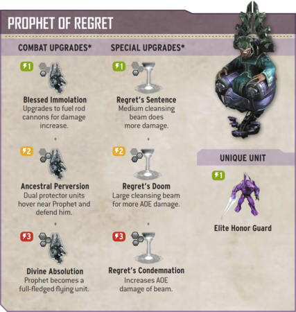Overview of the Prophet of Regret