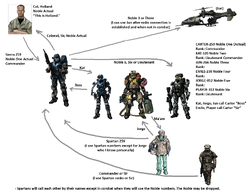 A chart showcasing how the characters of Halo: Reach would address each other.