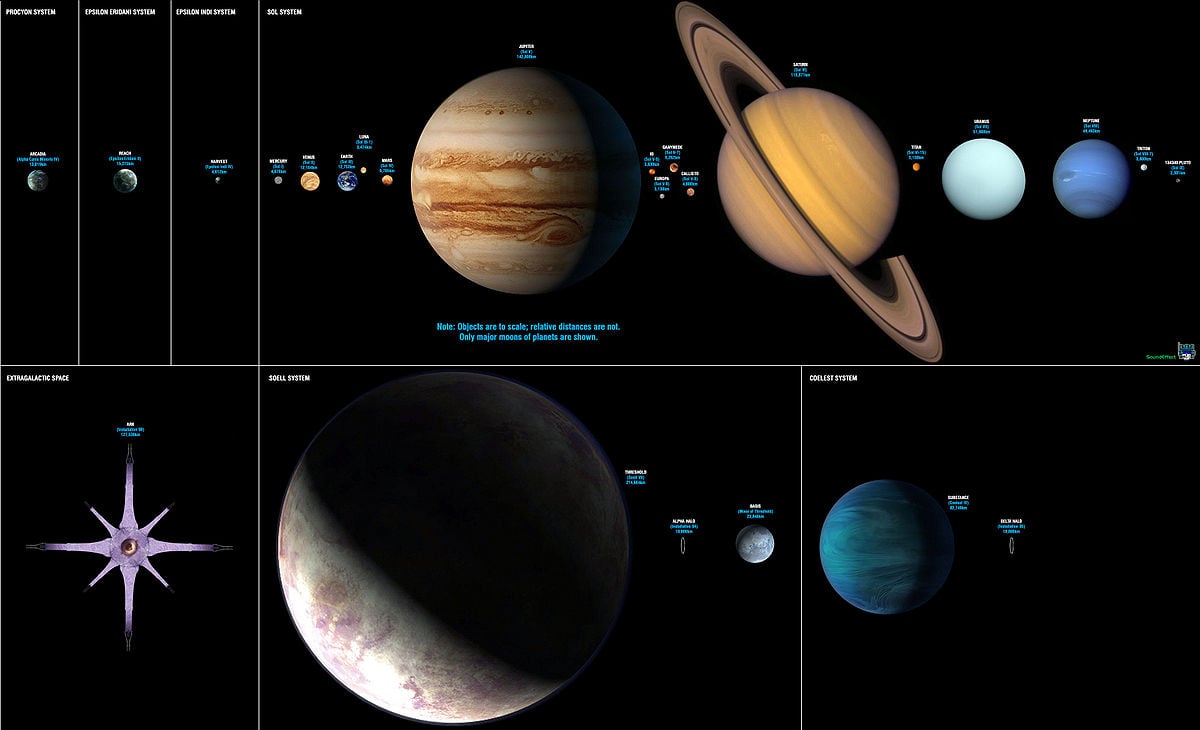 A size comparison between Alpha Halo, Threshold, Delta Halo, Substance, The Ark, Arcadia, Reach, Harvest and the planets in the Sol system.[7]