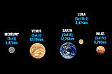 Earth along with Mercury, Venus and Mars.