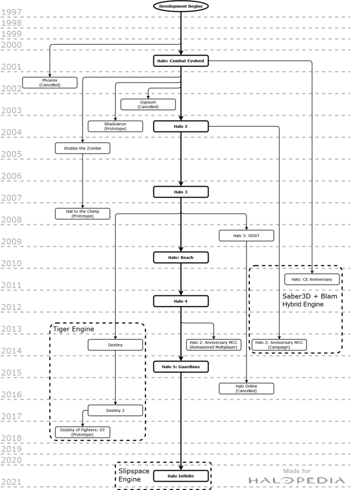 Diagram of the history of the Blam engine